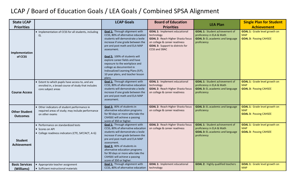 LCAP / Board of Education Goals / LEA Goals / Combined SPSA Alignment