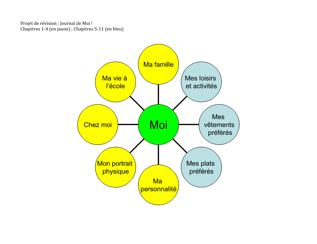 Projet De Révision : Journal De Moi