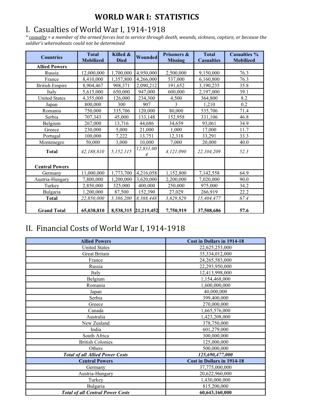 World War I: Statistics