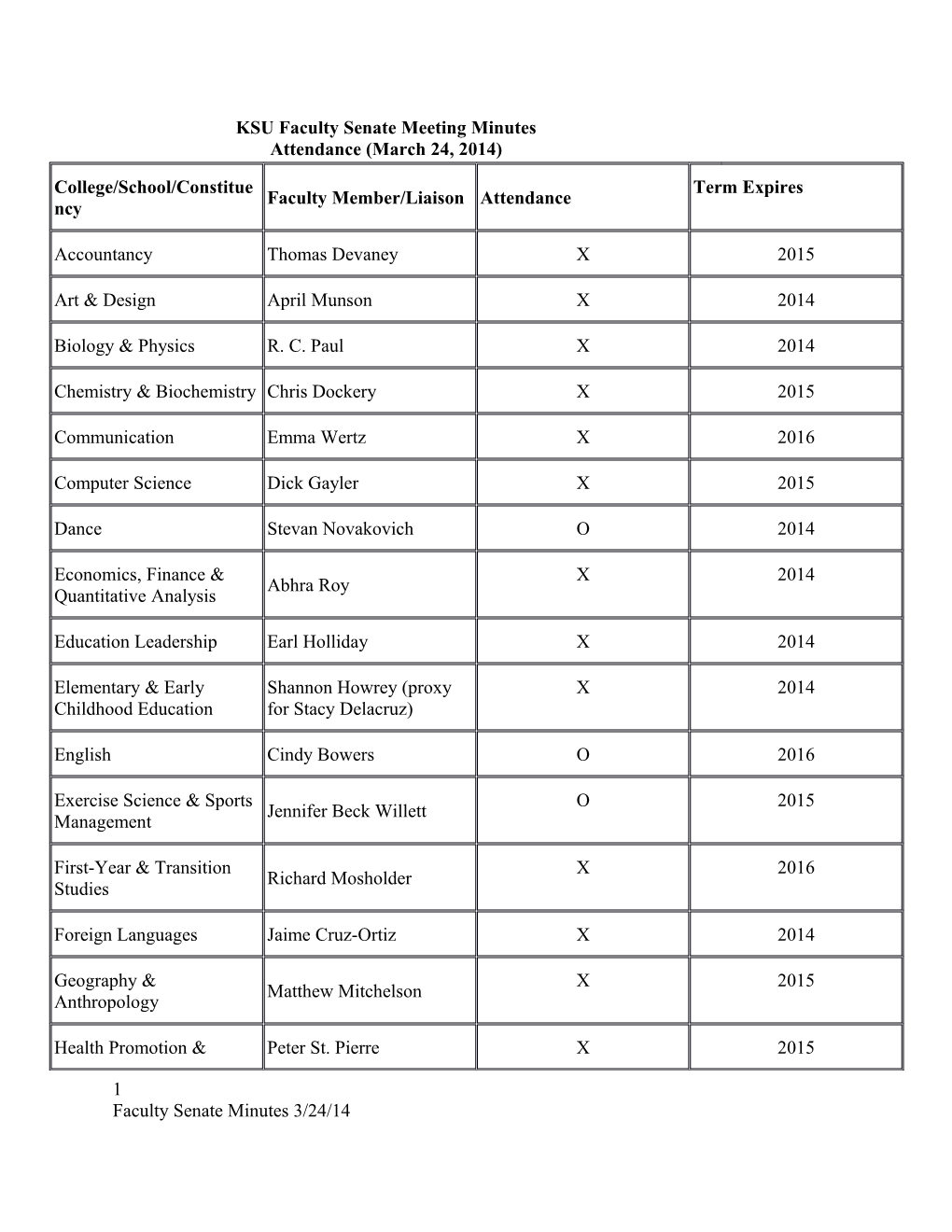 Call to Order at 3:32 P.M. by K. White. Quorum Was Established with 31 Senators Present