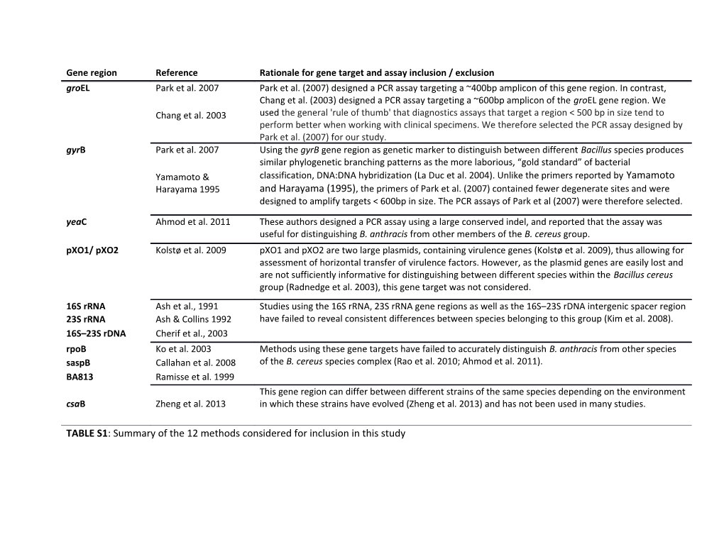 TABLE S1: Summary of the 12 Methods Considered for Inclusion in This Study