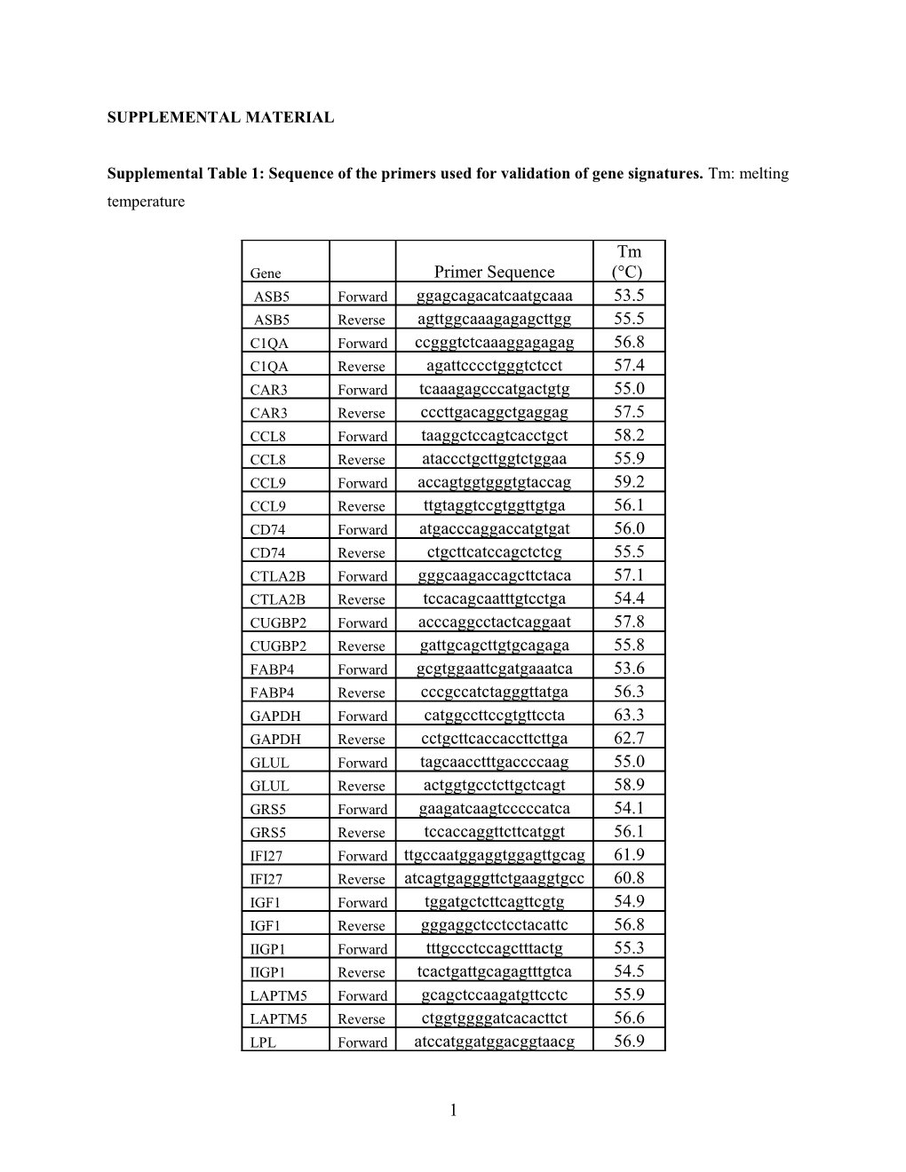 Supplemental Table 1: Sequence of the Primers Used for Validation of Gene Signatures