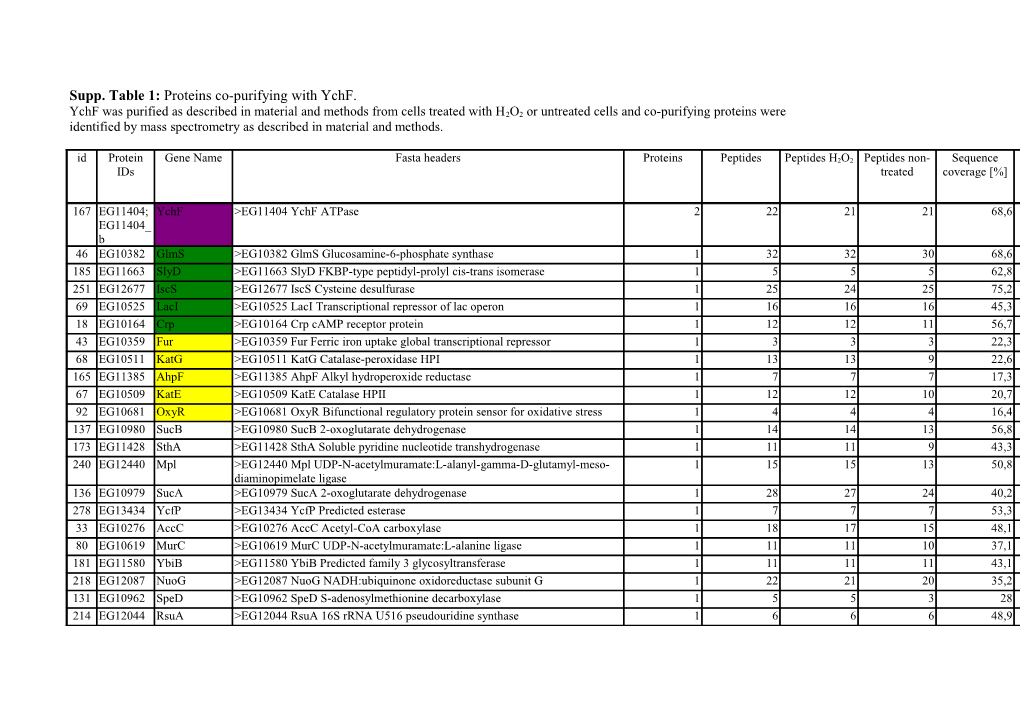 Supp. Table 1: Proteins Co-Purifying with Ychf