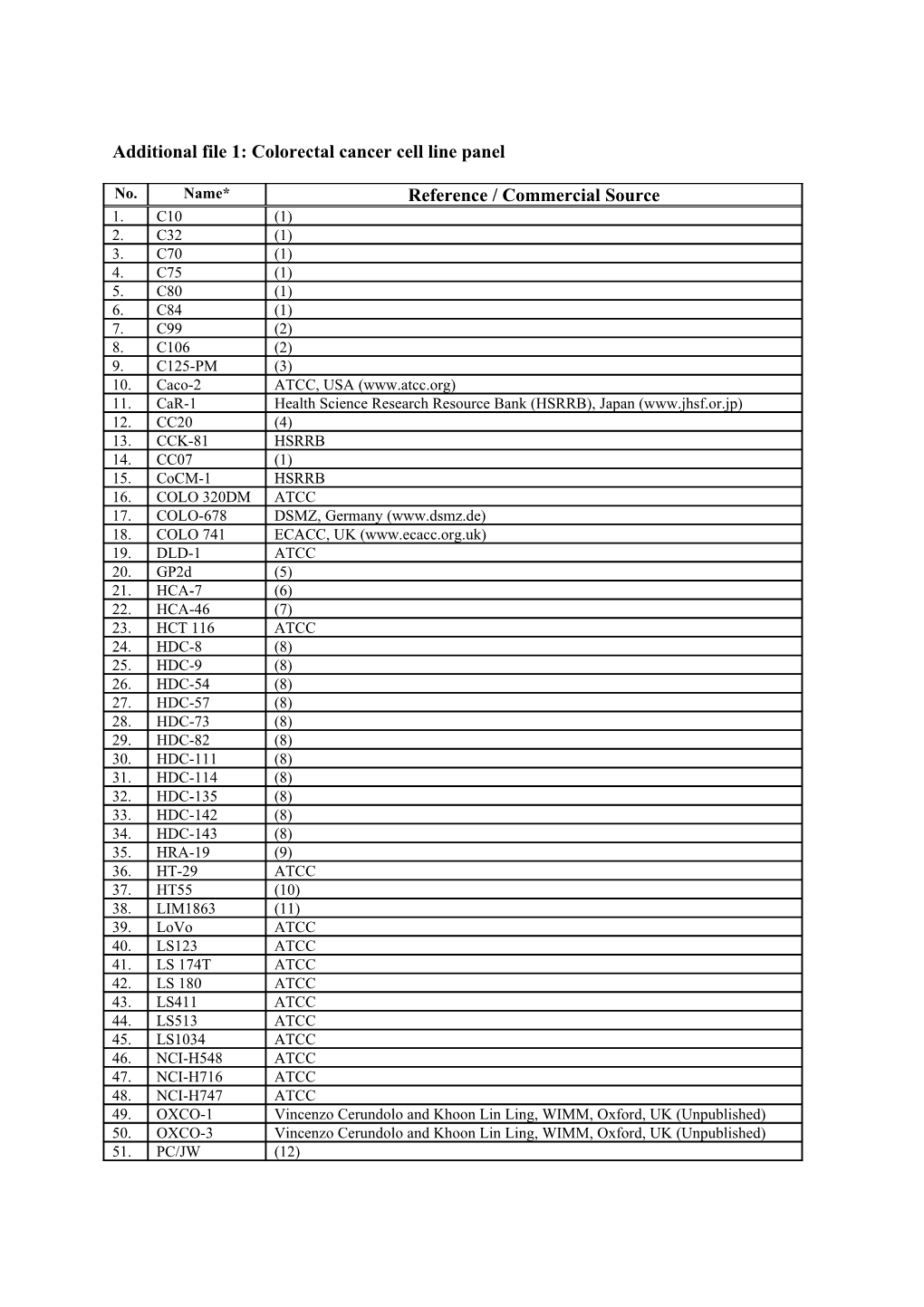 Additional File 1: Colorectal Cancer Cell Line Panel