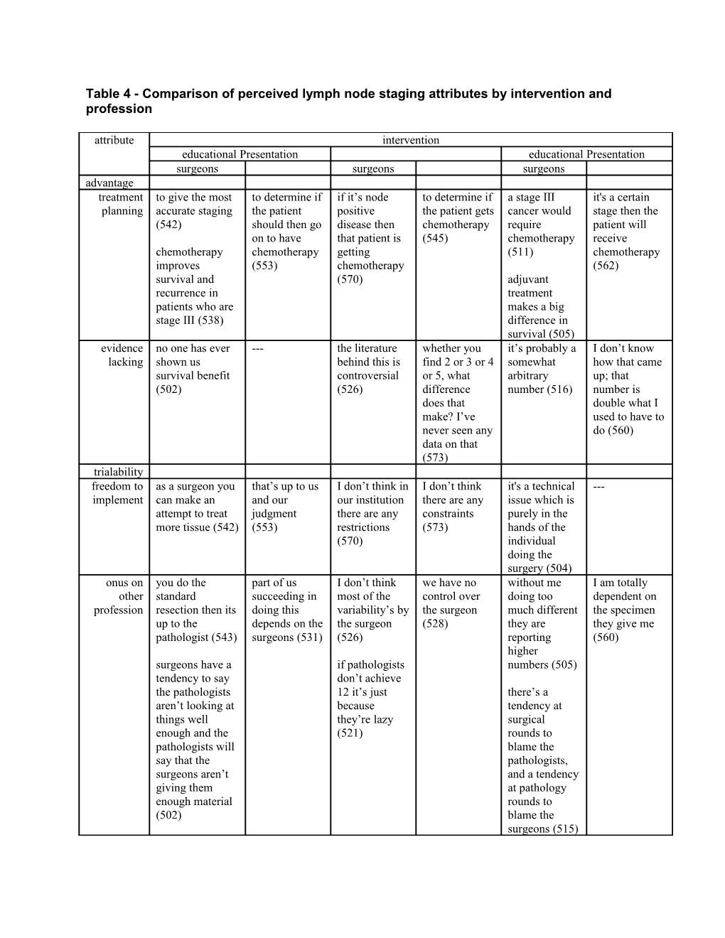 Table 4 - Comparison of Perceived Lymph Node Staging Attributes by Intervention and Profession