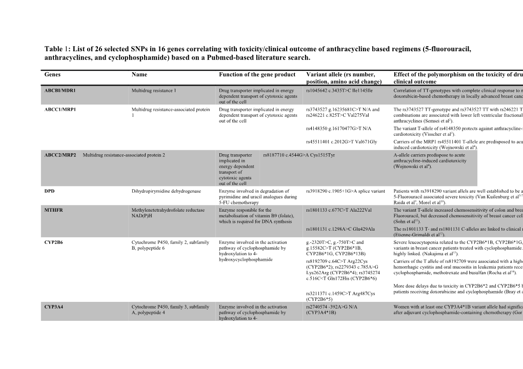 Table 1: List of 26 Selectedsnpsin 16 Genes Correlating with Toxicity/Clinical Outcome