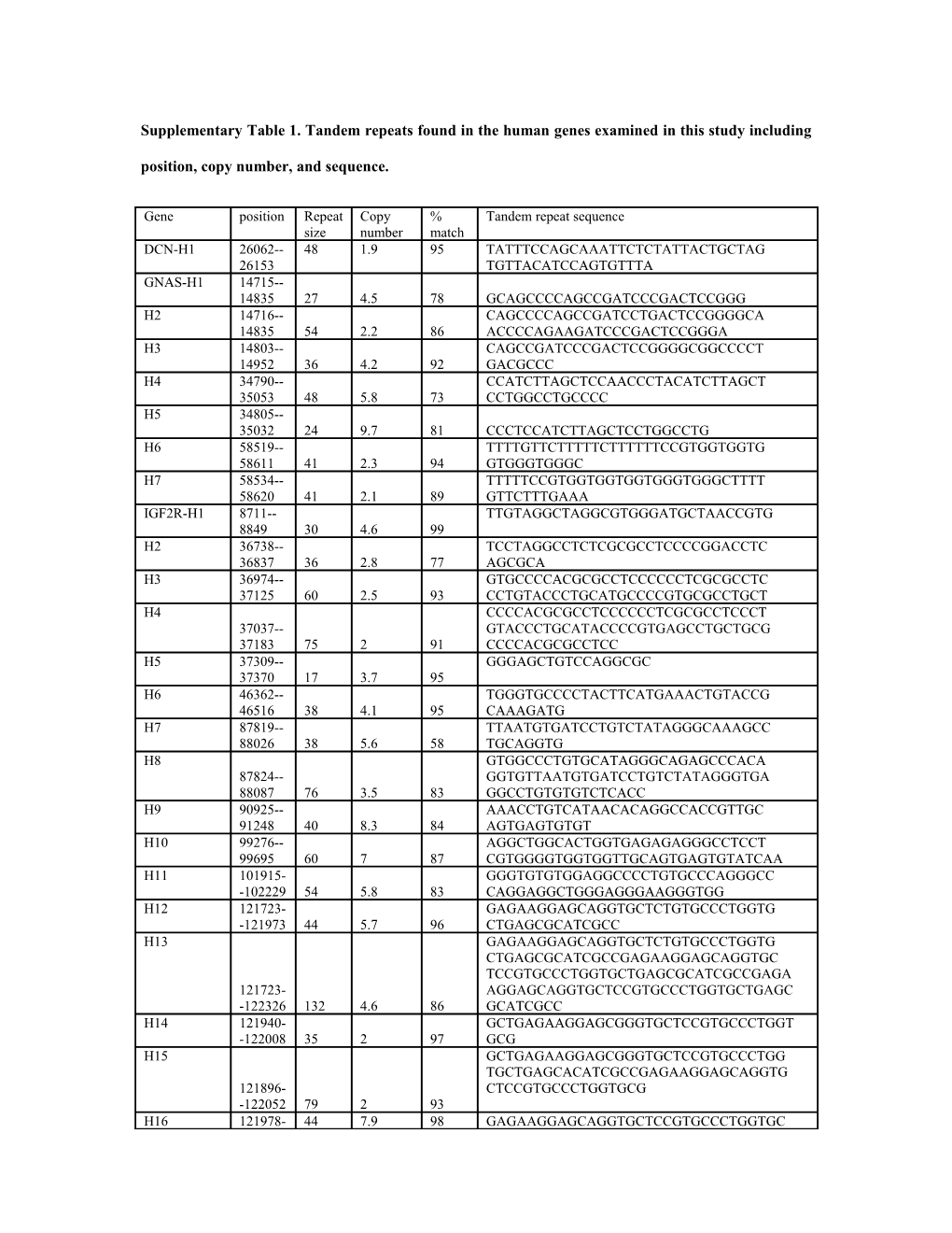 Supplementary Table 1. Tandem Repeats Found in the Human Genes Examined in This Study