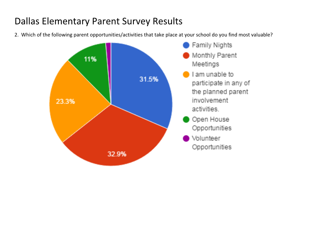 Dallas Elementary Parent Survey Results