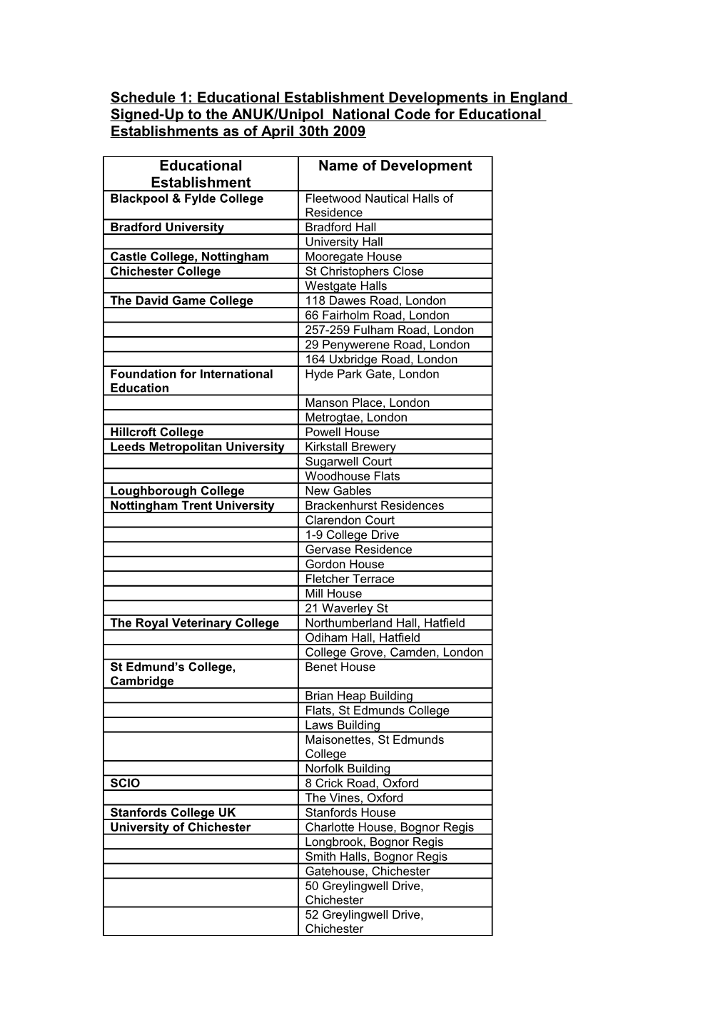 Schedule 1: Educational Establishment Developments Signed-Up to This National Code (England)