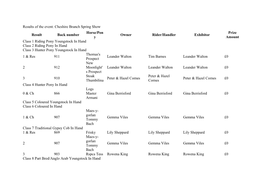 Results of the Event: Cheshire Branch Spring Show