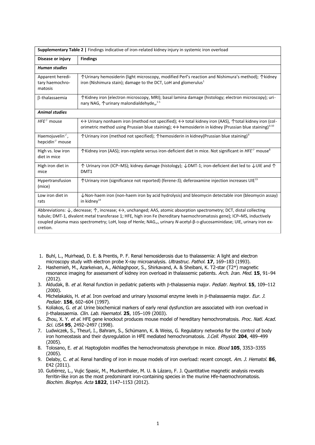 3.Aldudak, B. Etal. Renal Function in Pediatric Patients with Βthalassemia Major. Pediatr