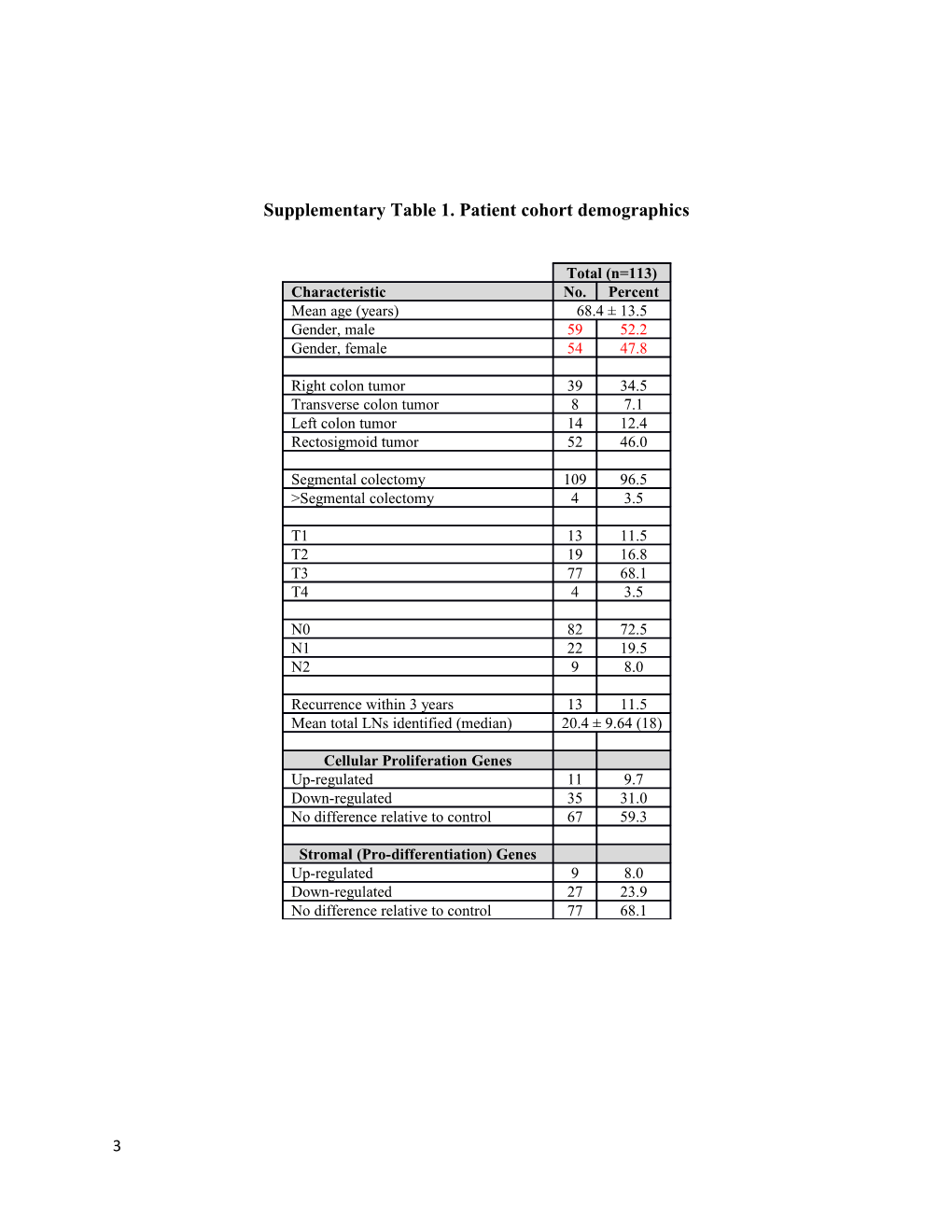 Supplementary Table 1. Patient Cohort Demographics