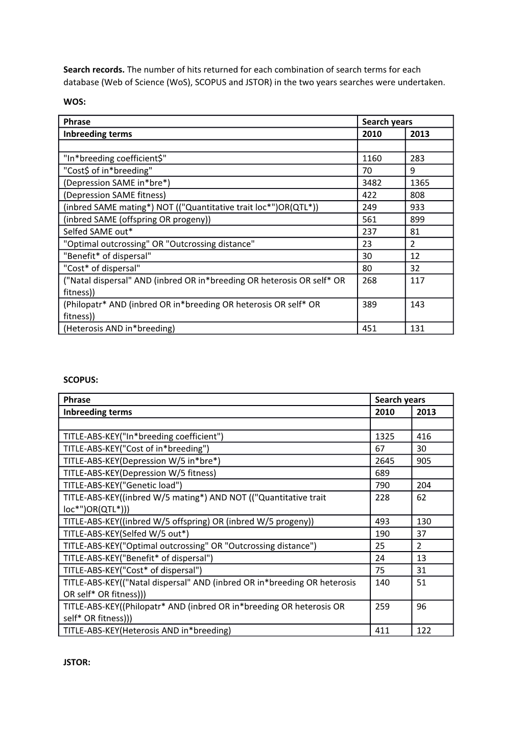 List of Articles Used in the Sensitivity Analyses to Refine Search Strategy