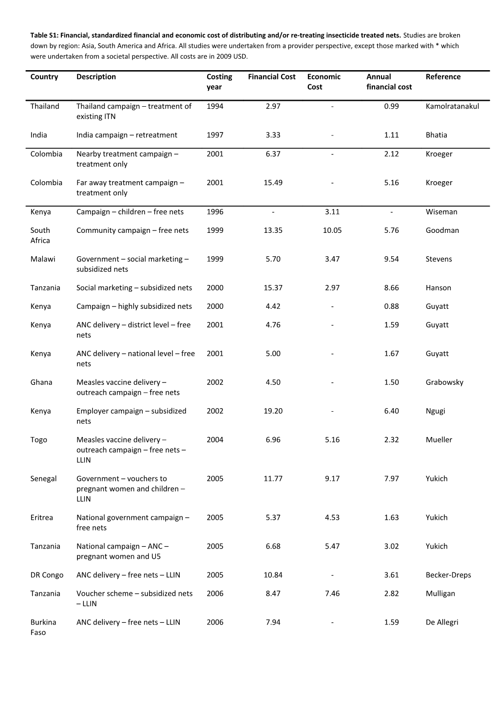 1.Kamolratanakul P, Butraporn P, Prasittisuk M, Prasittisuk C, Indaratna K: Cost-Effectiveness