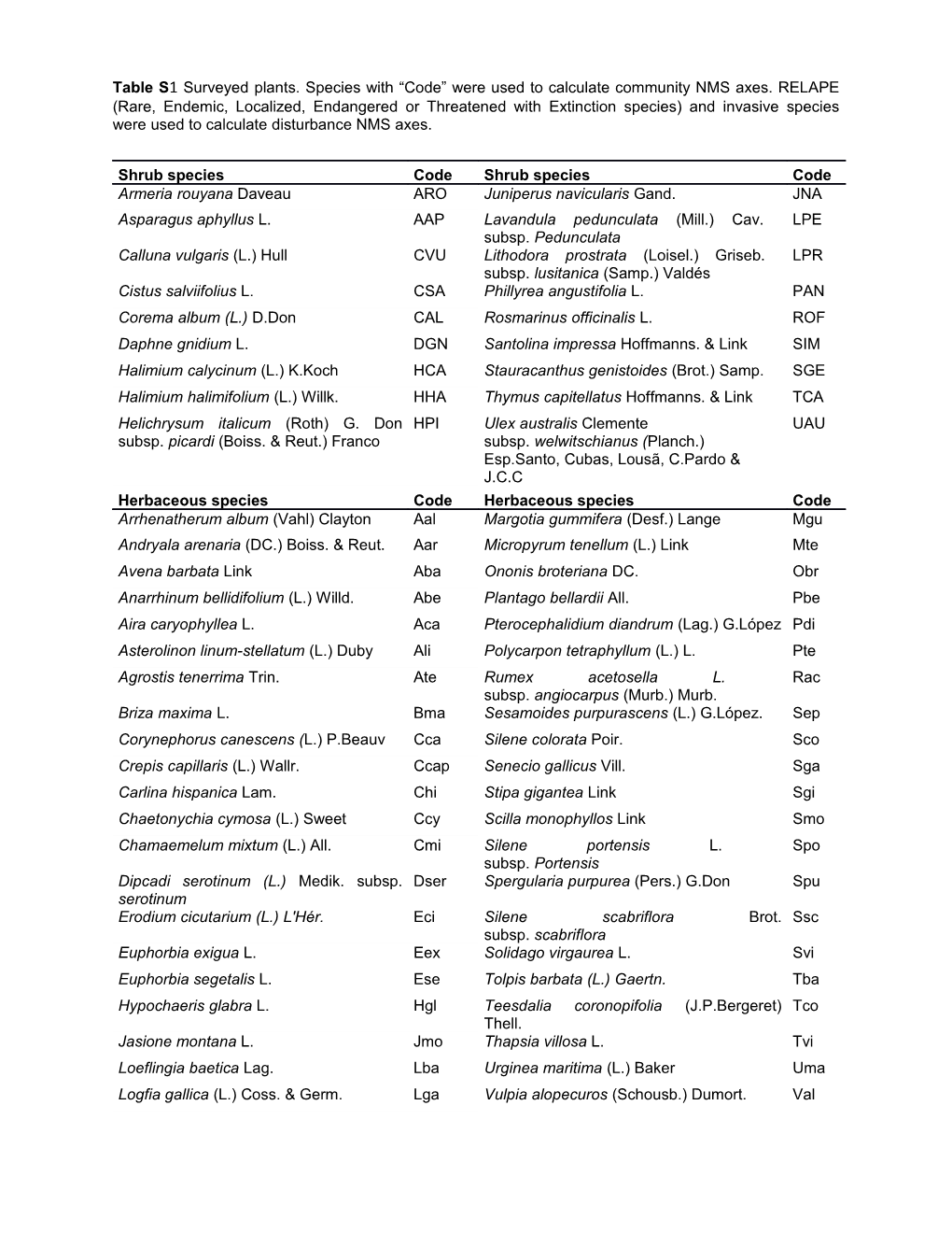 Table S4surveyed Plants. Species with Code Were Used to Calculate Community NMS Axes