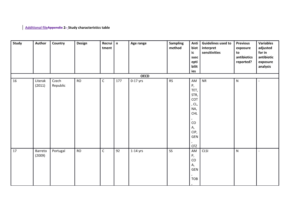 Additional Fileappendix 2. Study Characteristics Table