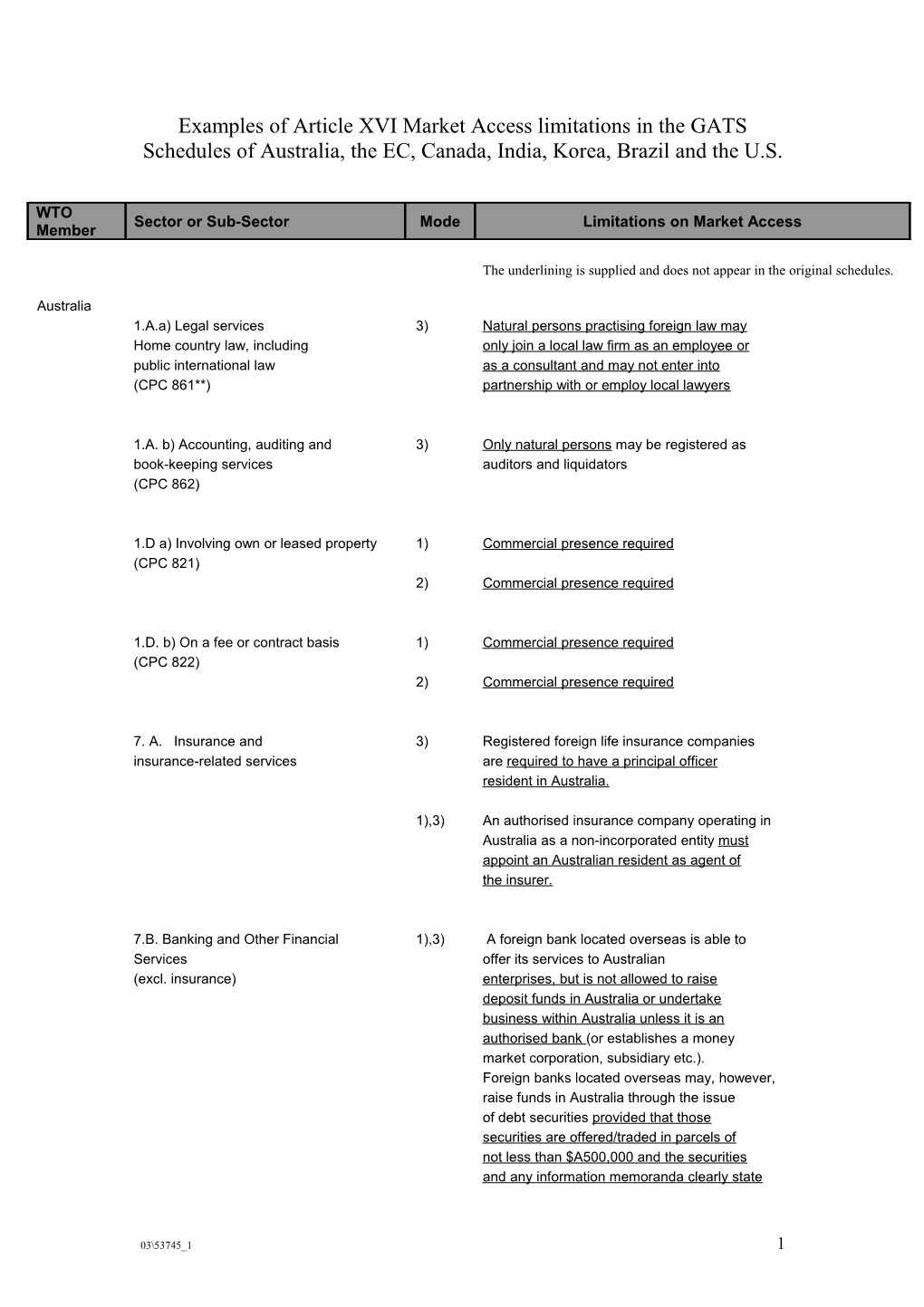 Examples of Article XVI Market Access Limitations in GATS Schedules