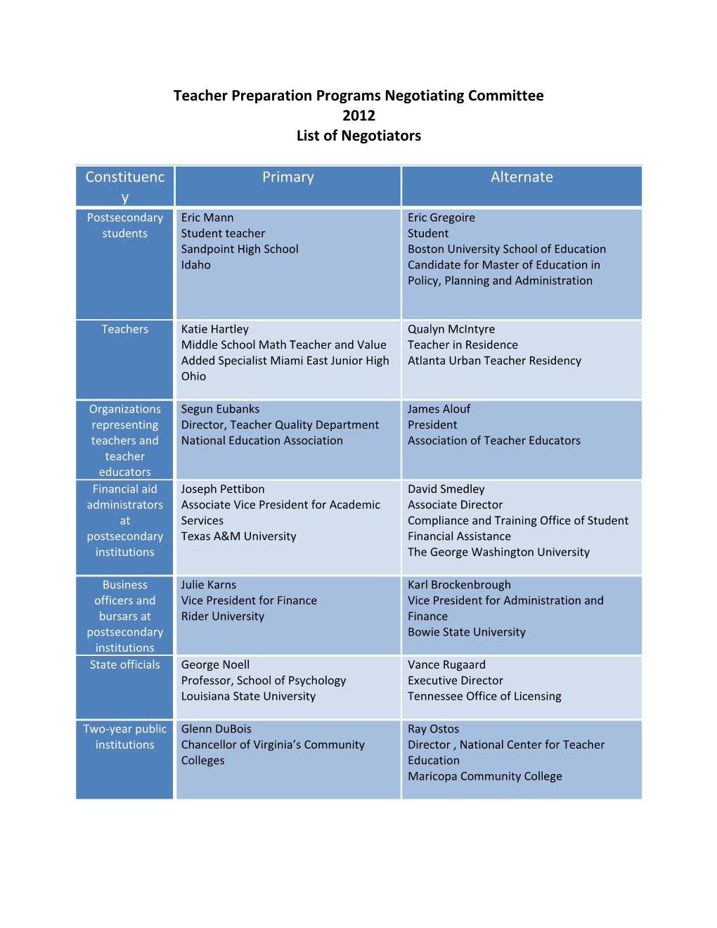 Negotiated Rulemaking 2011: List of Negotiators for Team I Teacher Preparation (MS Word)