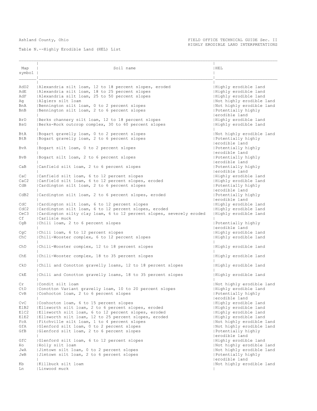 Ashland County, Ohio FIELD OFFICE TECHNICAL GUIDE Sec