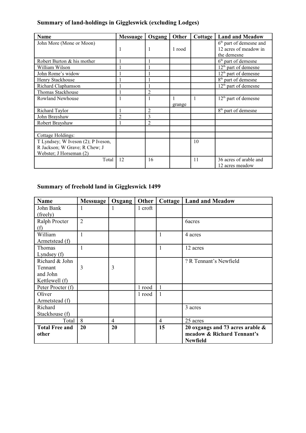 Summary of Land-Holdings in Giggleswick (Excluding Lodges)