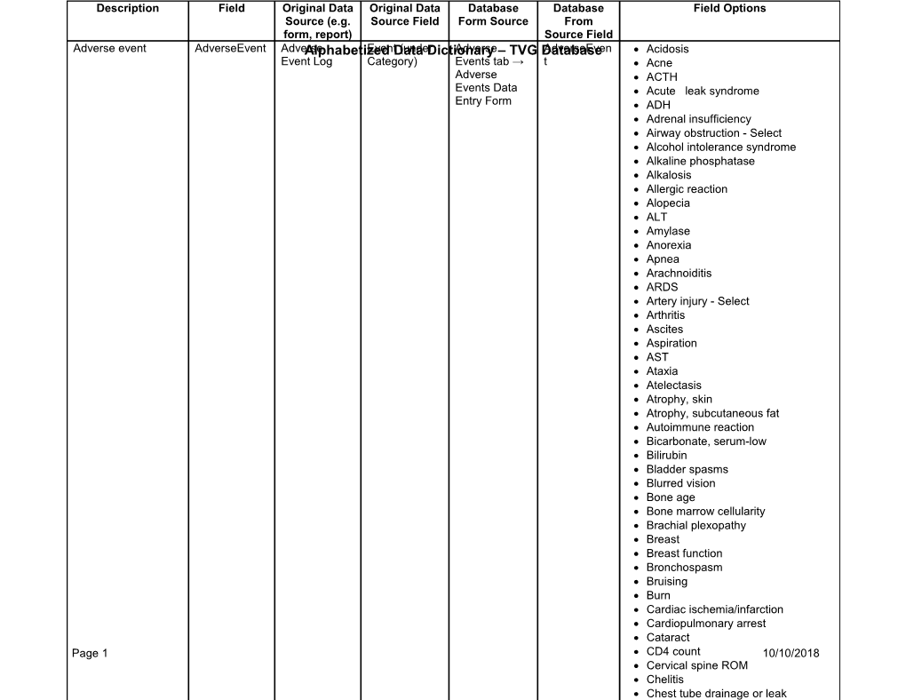 Alphabetized Data Dictionary TVG Database