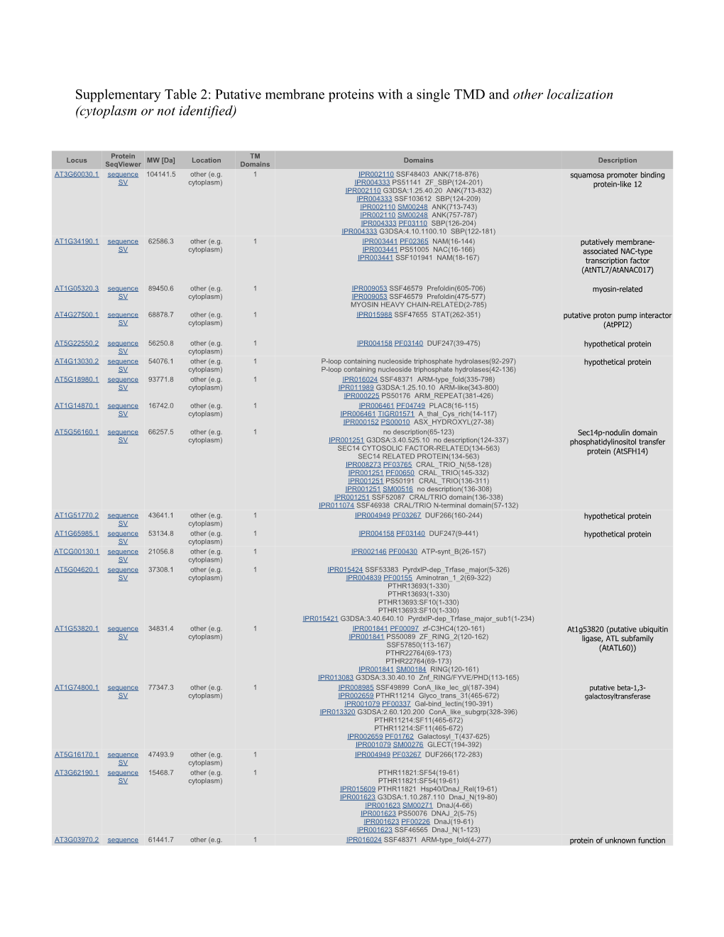 Supplementary Table 2: Putative Membrane Proteins with a Single TMD and Other Localization