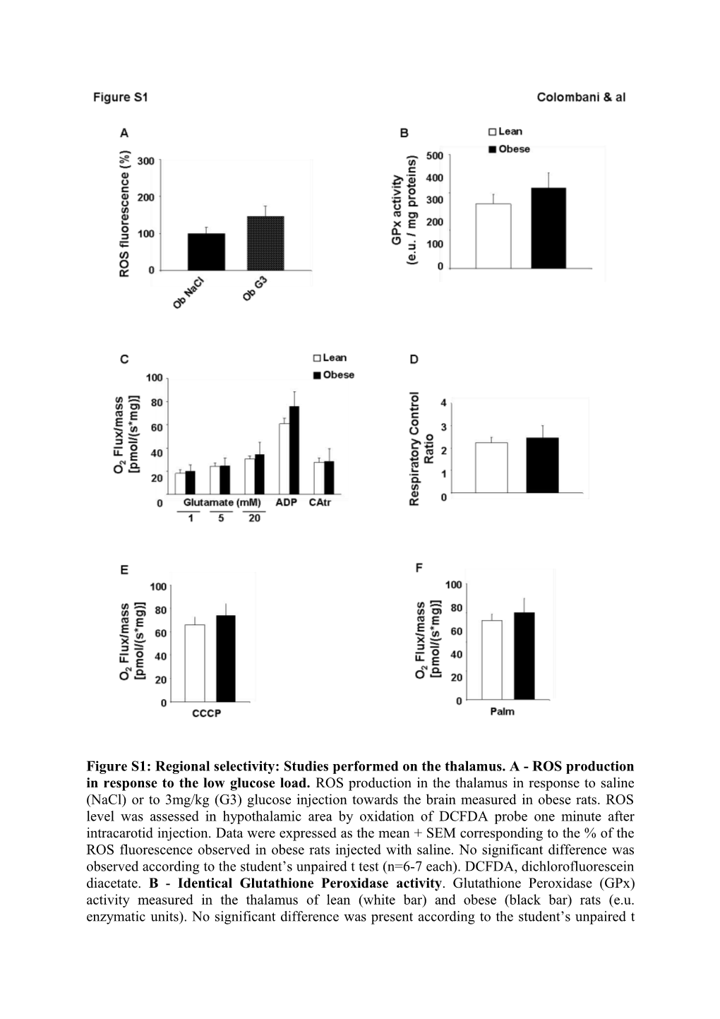 Figure S1:Regional Selectivity: Studies Performed on the Thalamus. a - ROS Production