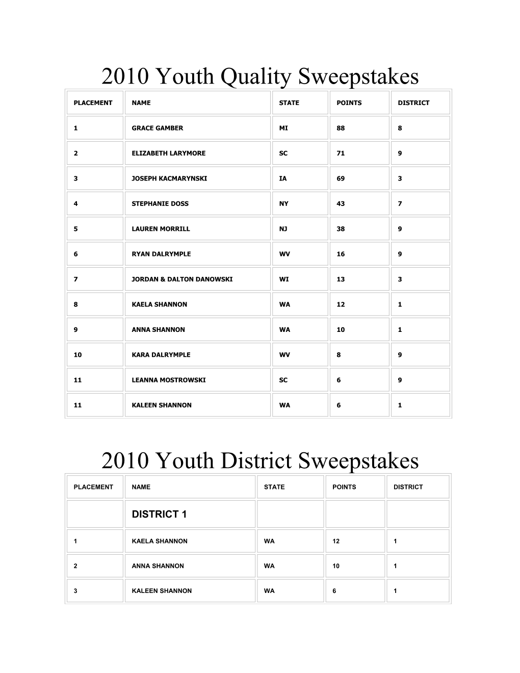 2010 Youth Quality Sweepstakes