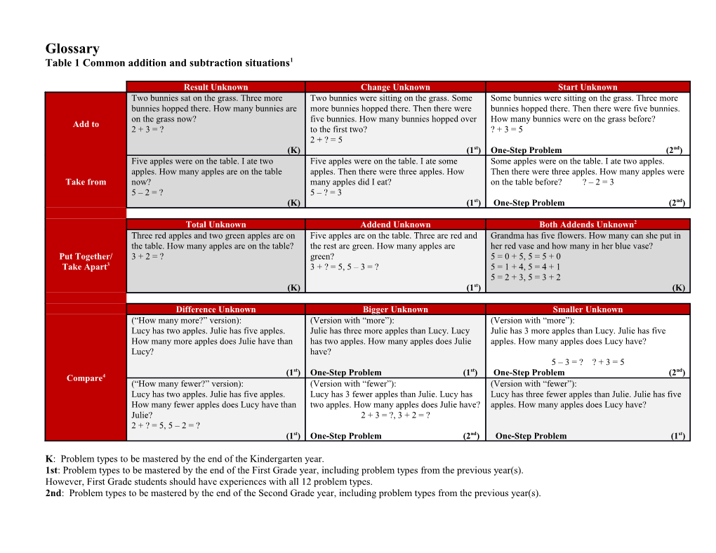 Table 1 Common Addition and Subtraction Situations1