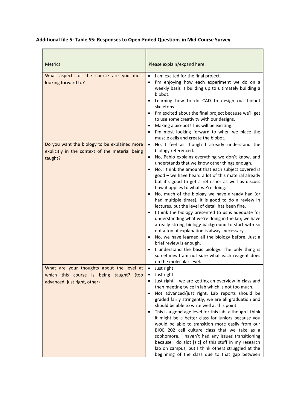 Additional File 5: Table S5: Responses to Open-Ended Questions in Mid-Course Survey