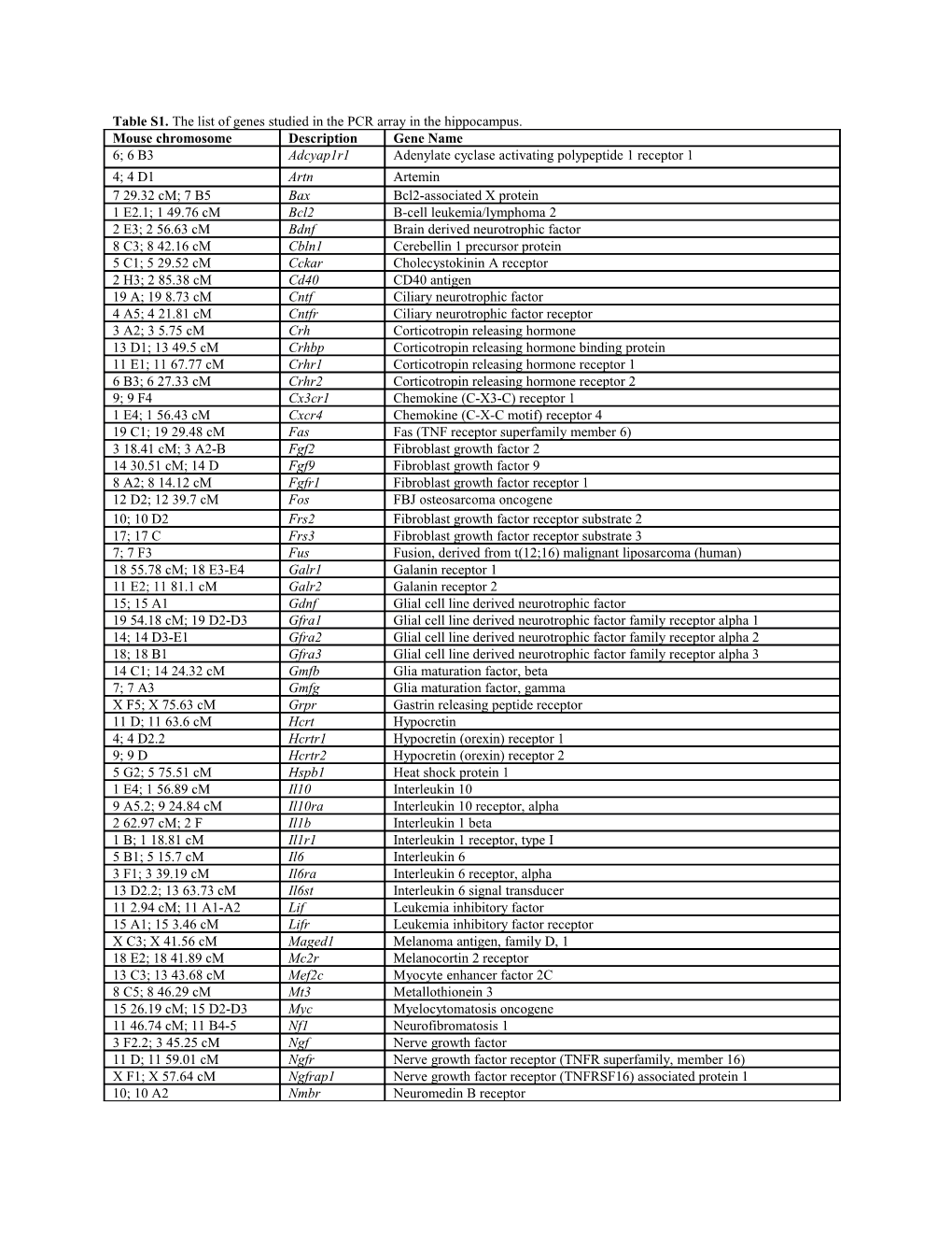 Table S1. the List of Genes Studied in the PCR Array in the Hippocampus