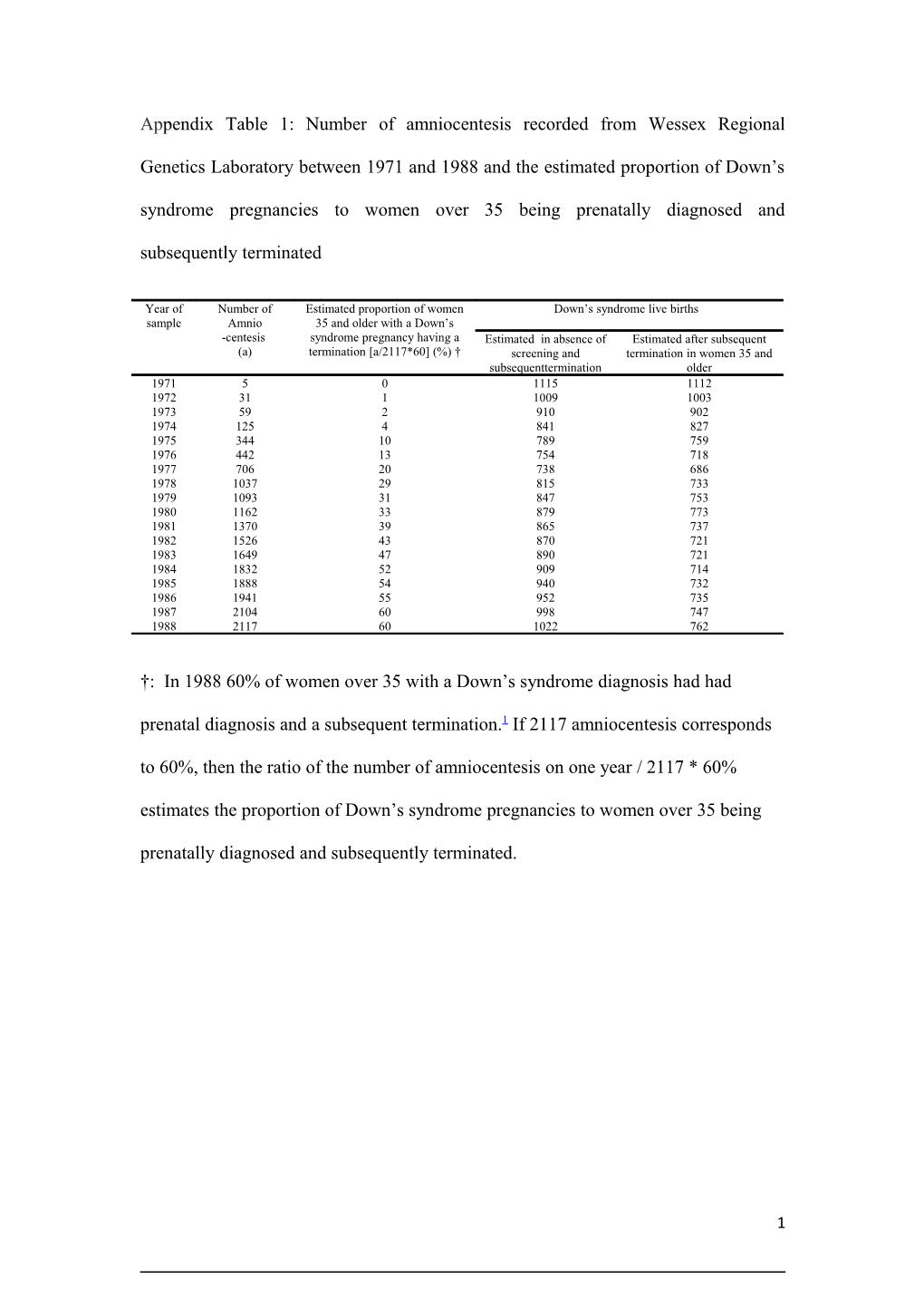 Appendix Table 1: Number of Amniocentesis Recorded from Wessex Regional Genetics Laboratory