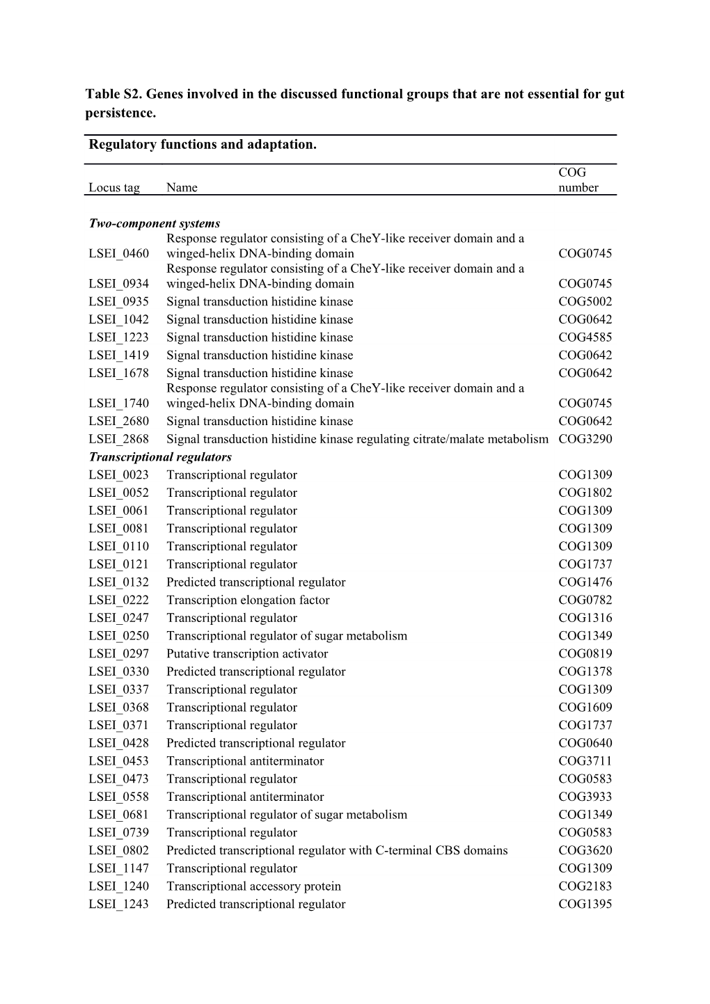 Table S2. Genes Involved in the Discussed Functional Groups That Are Not Essential For