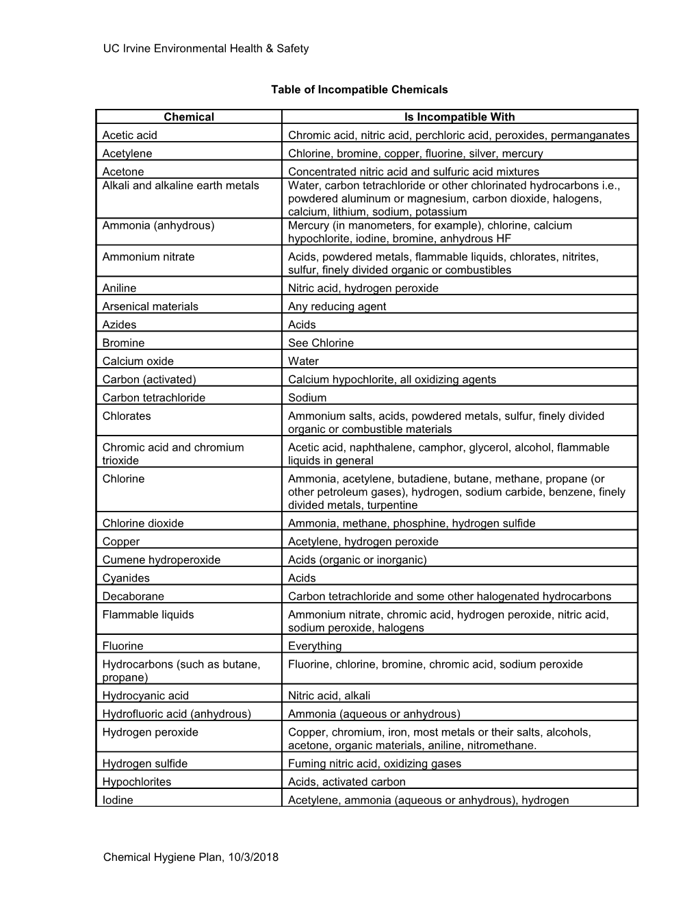 Examples of Incompatible Chemicals