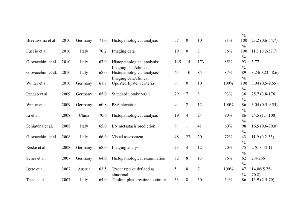 Supplementary Table 1 Patient Characteristics of Study Subjects Included in the Systematic