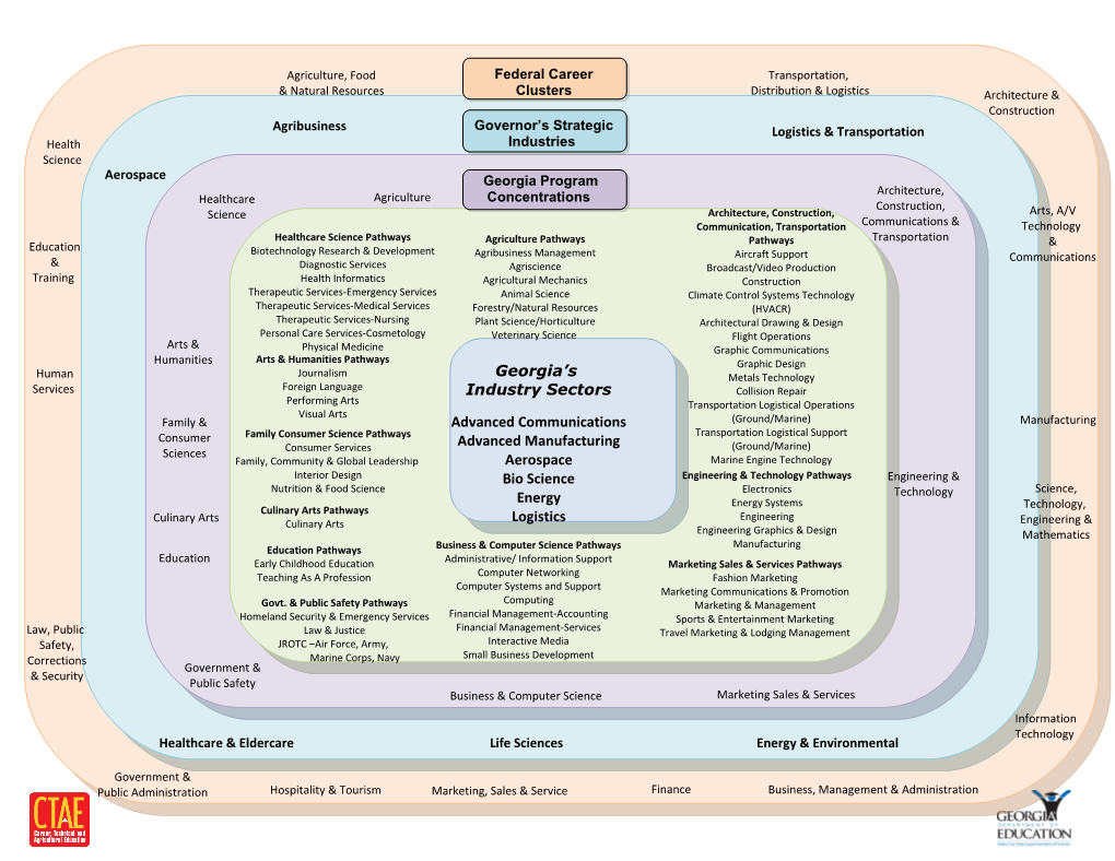 Georgia Career Program Concentrations