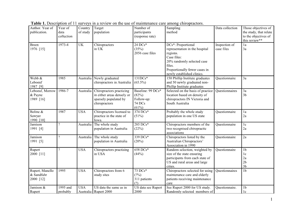 Table 1. Description of 11 Surveys in a Review on the Use of Maintenance Care Among
