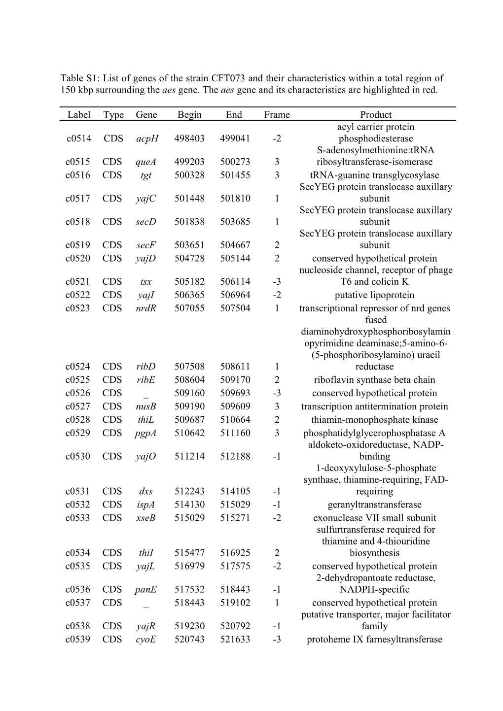 Table S1: Different Parsimonious Models, and Their Estimated Parameters, Selected by The