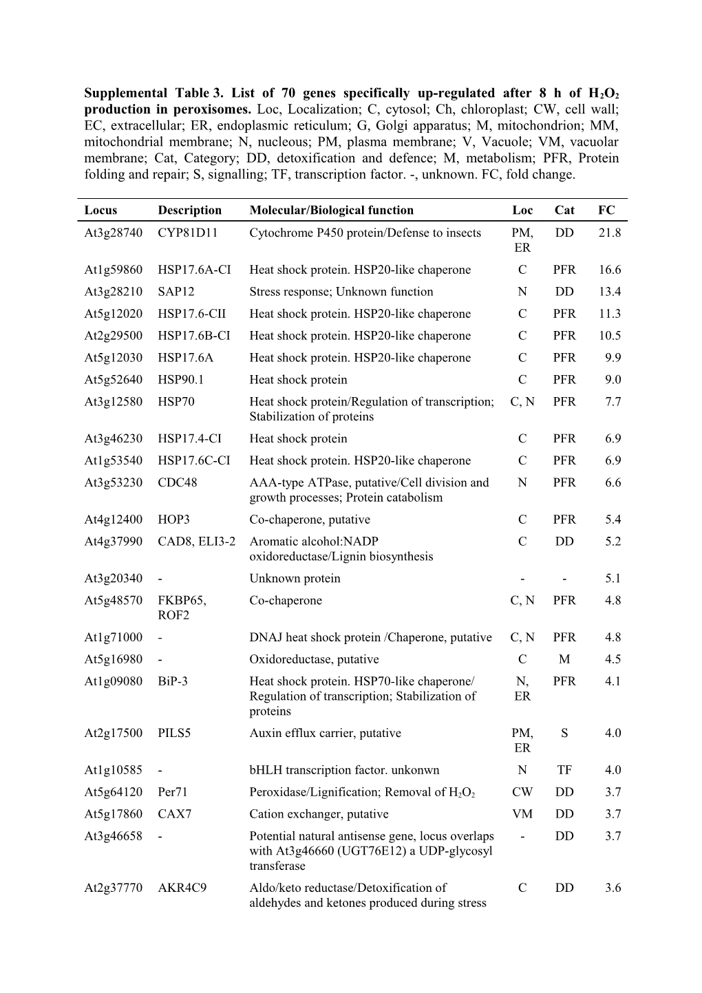 Supplemental Table3.List of 70 Genes Specifically Up-Regulated After 8 H of H2O2 Production