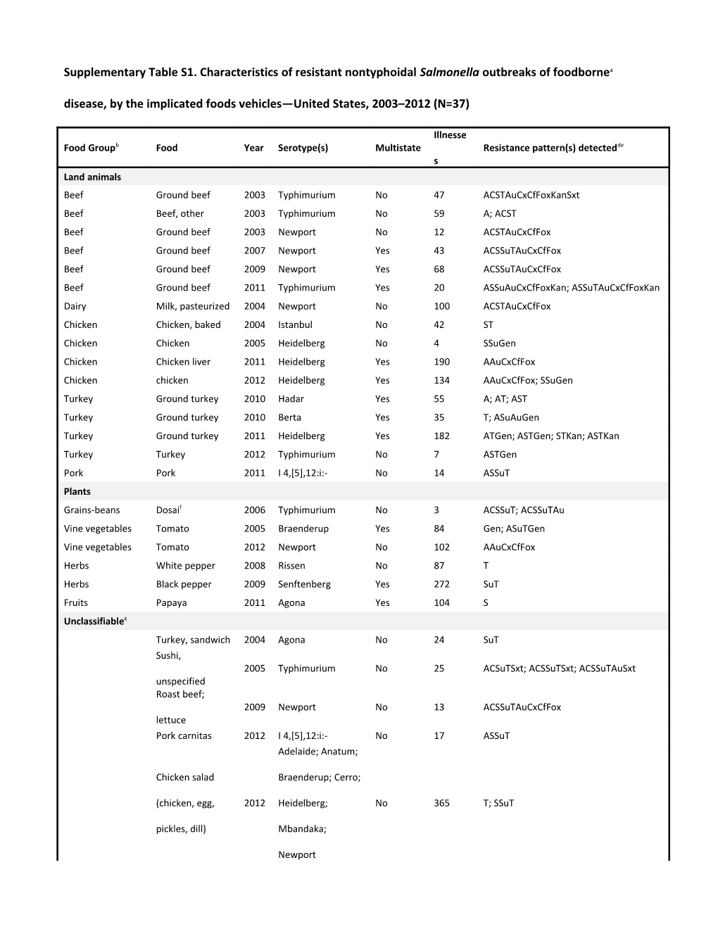 Supplementary Table S1. Characteristics of Resistant Nontyphoidal Salmonellaoutbreaks