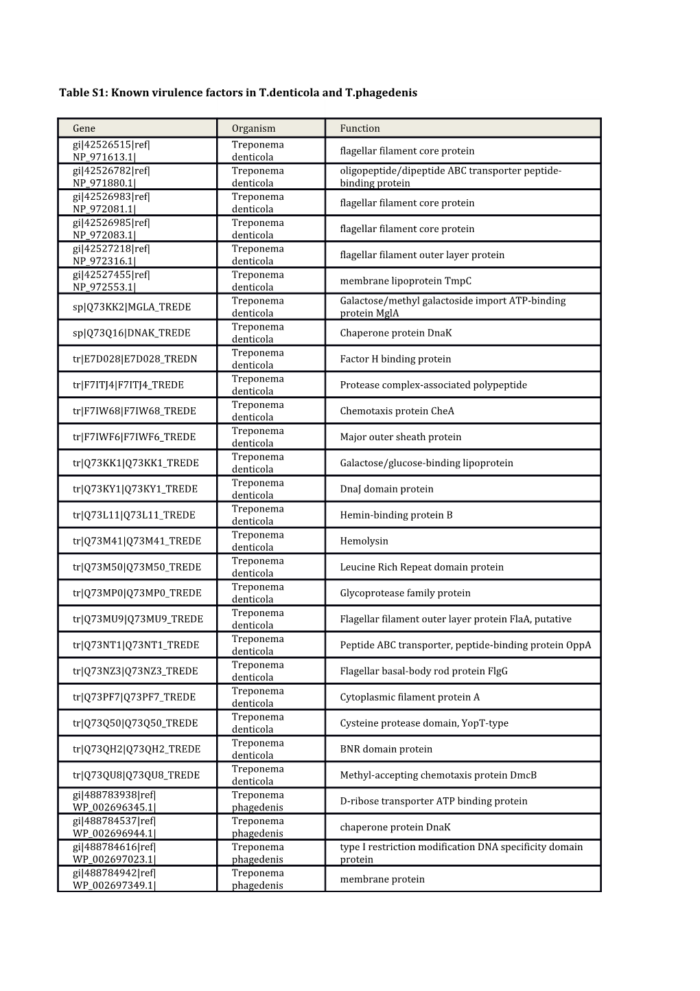 Table S1: Known Virulence Factors in T.Denticola and T.Phagedenis