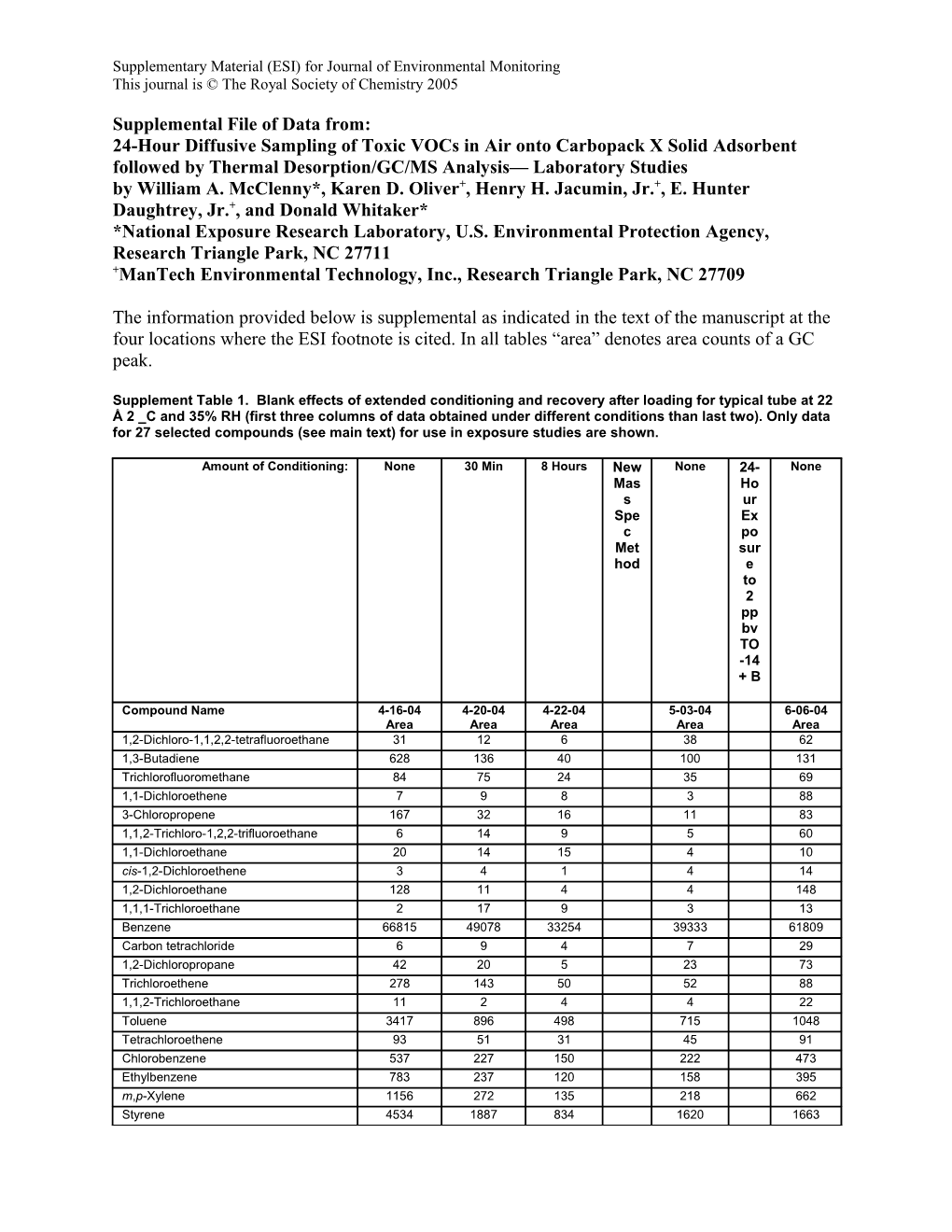 Supplemental File of Data From