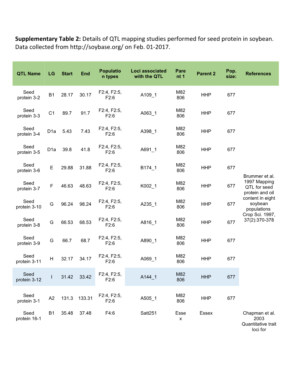 Supplementary Table 2: Details of QTL Mapping Studies Performed for Seed Protein in Soybean