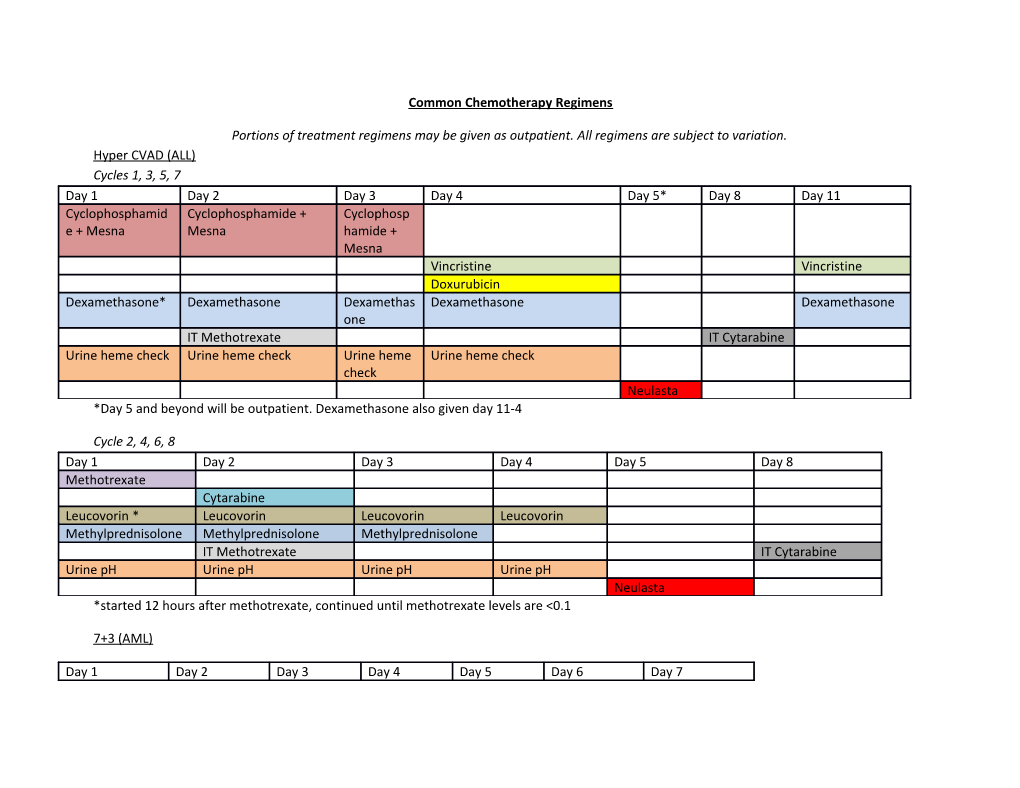 Common Chemotherapy Regimens