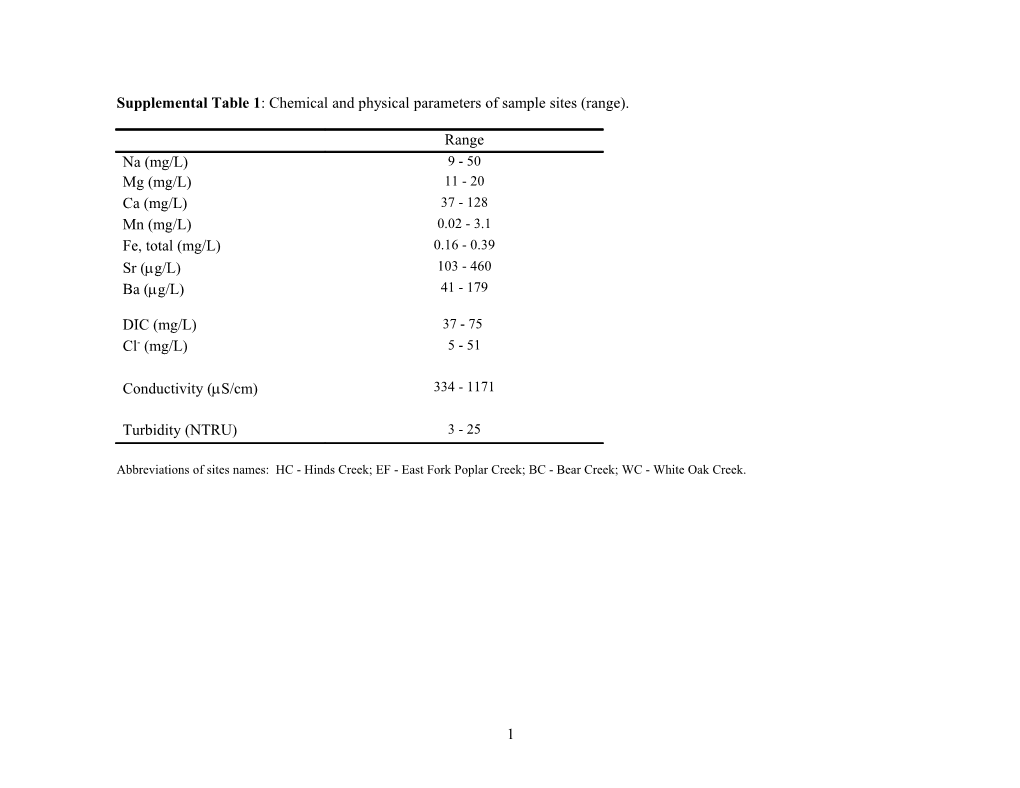 Characterization of the Archaeal Community in Contaminated and Uncontaminated Surface Stream