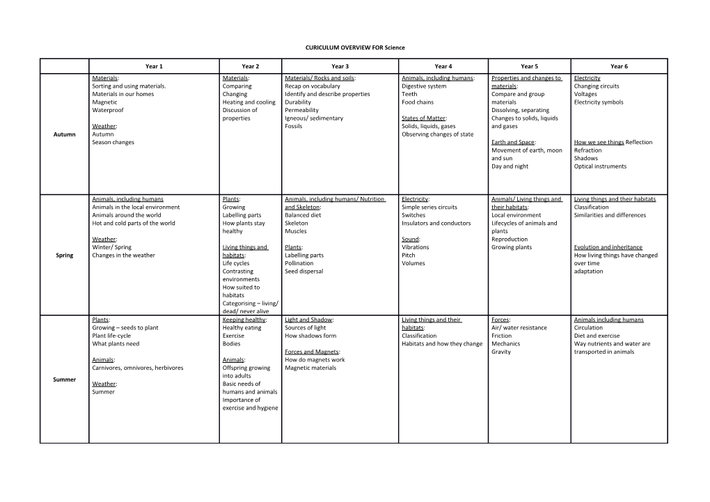 CURICULUM OVERVIEW for Science