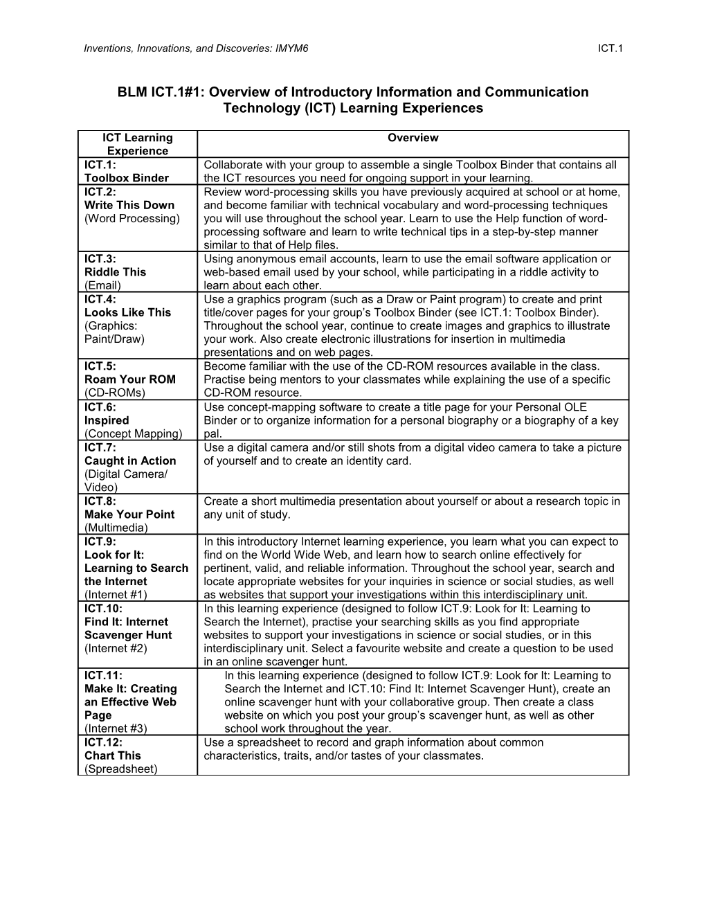 Inventions, Innovations, and Discoveries: IMYM6 ICT.1