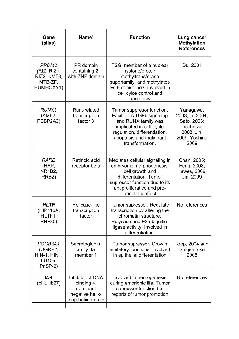 A.Human Genome Organization Nomenclature