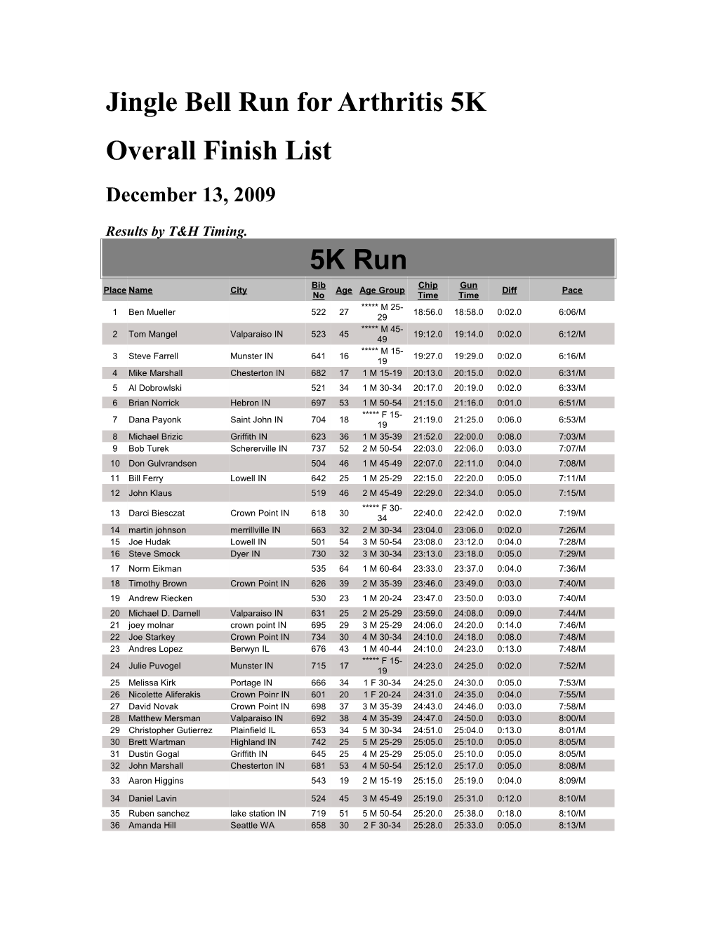 Jingle Bell Run for Arthritis 5K