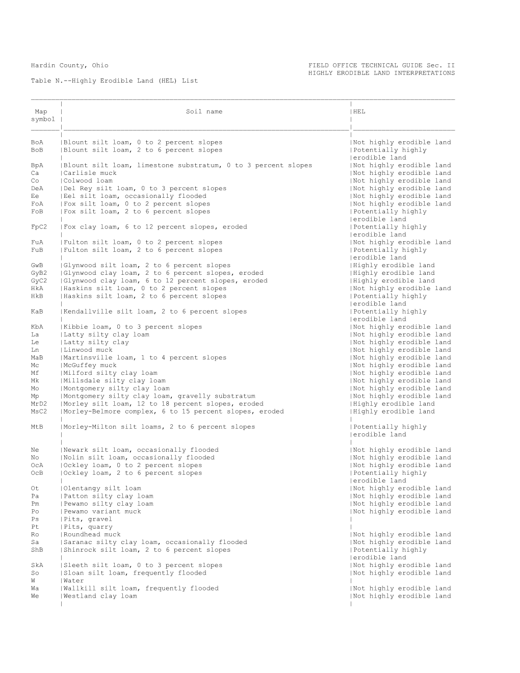 Hardin County, Ohio FIELD OFFICE TECHNICAL GUIDE Sec